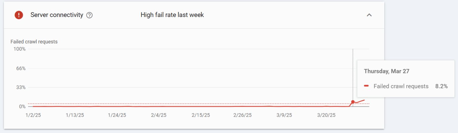 Google Search Console server connectivity report showing a high fail rate after blocking GoogleOther