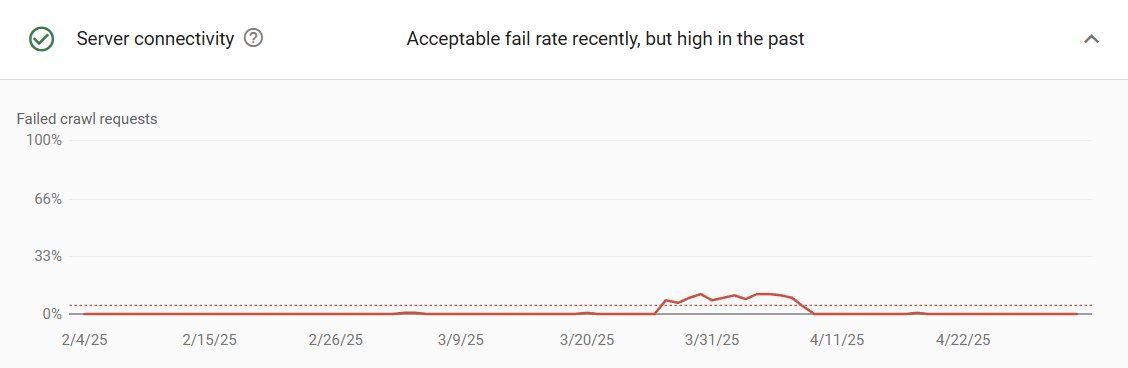 Google Search Console server connectivity report showing fail rate back to acceptable levels after the robots.txt fix