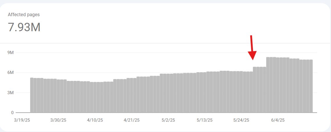 Google Search Console chart showing affected pages rising to 7.93 million with a sharp spike in late May 2025