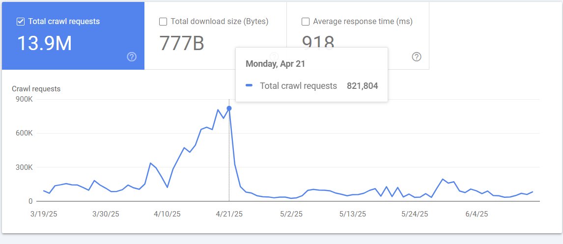 Google Search Console crawl stats showing total crawl requests spiking to over 821,000 on April 21, 2025 before dropping