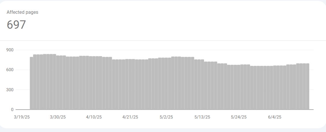 Google Search Console chart for a small blog under 1000 pages showing a flat, stable line around 697 affected pages